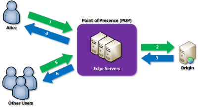 cdn-overview