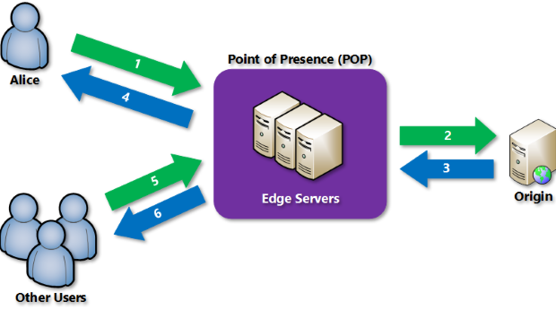 cdn-overview